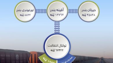 العملية التجارية عبر السكك الحديدية الأفغانية بلغت أكثر من ٦٧ ألف طن
