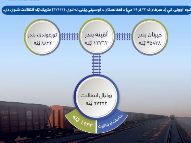 العملية التجارية عبر السكك الحديدية الأفغانية بلغت أكثر من ٦٧ ألف طن
